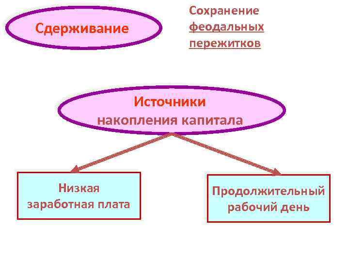 Сдерживание Сохранение феодальных пережитков Источники накопления капитала Низкая заработная плата Продолжительный рабочий день 