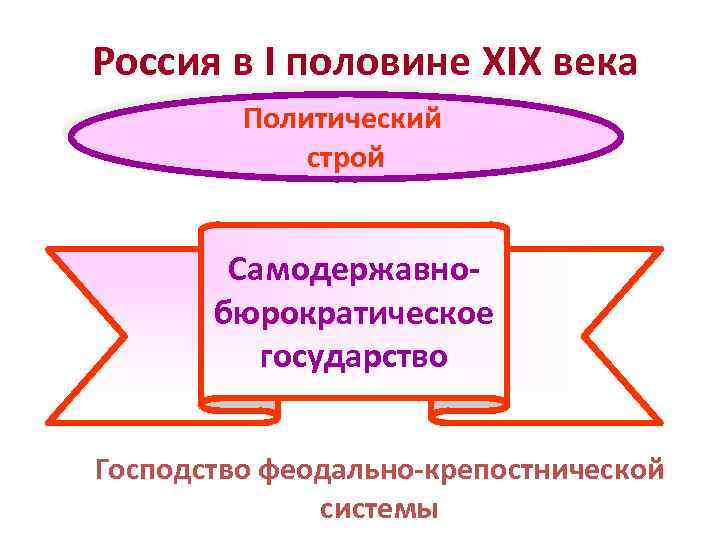 Россия в I половине XIX века Политический строй Самодержавнобюрократическое государство Господство феодально-крепостнической системы 