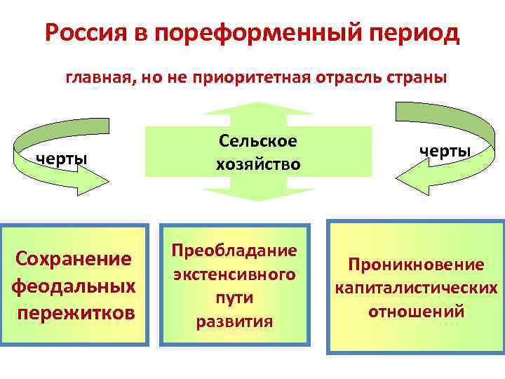 Социально экономическое развитие страны конспект. Социально-экономическое развитие страны в пореформенный период. Пореформенная Россия 19 века. Развитие сельского хозяйства в пореформенной России. Пореформенный период в России это.