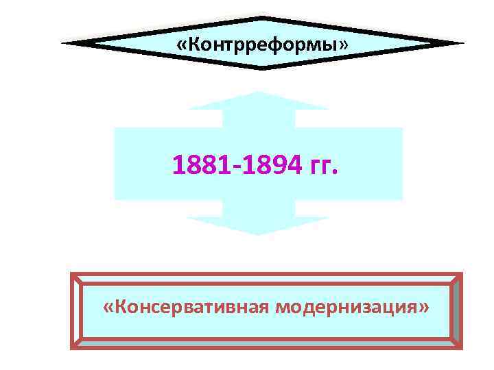  «Контрреформы» 1881 -1894 гг. «Консервативная модернизация» 