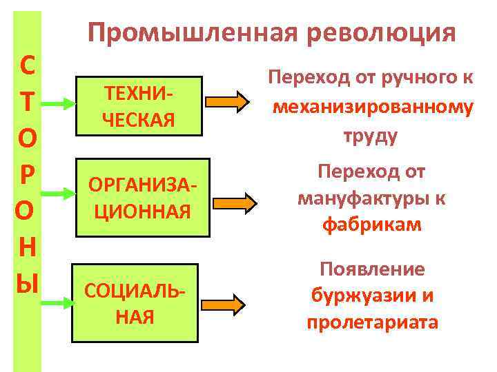 С Т О Р О Н Ы Промышленная революция ТЕХНИЧЕСКАЯ Переход от ручного к