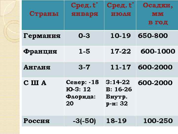 Страны Сред. t˚ января Сред. t˚ июля Германия 0 -3 10 -19 Франция 1