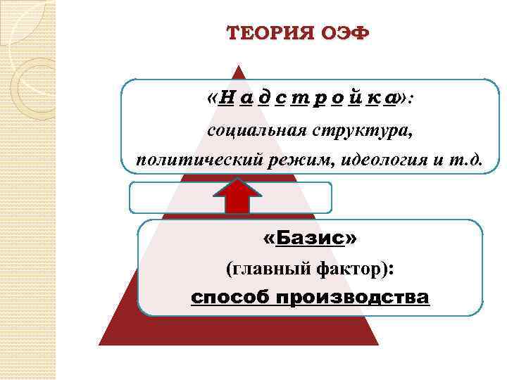 ТЕОРИЯ ОЭФ «Н а д с т р о й к а» : социальная