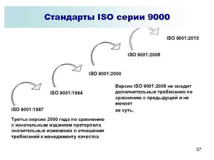 Стандарты ISO серии 9000 ISO 9001: 2015 ISO 9001: 2008 ISO 9001: 2000 ISO