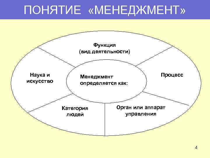 ПОНЯТИЕ «МЕНЕДЖМЕНТ» Функция (вид деятельности) Наука и искусство Менеджмент определяется как: Категория людей Процесс