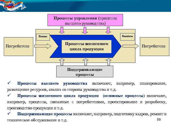 Процессы управления (процессы высшего руководства) Выходы Входы Потребители Процессы жизненного цикла продукции Потребители Поддерживающие