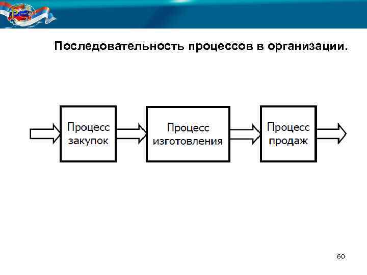 Последовательность процессов в организации. 60 
