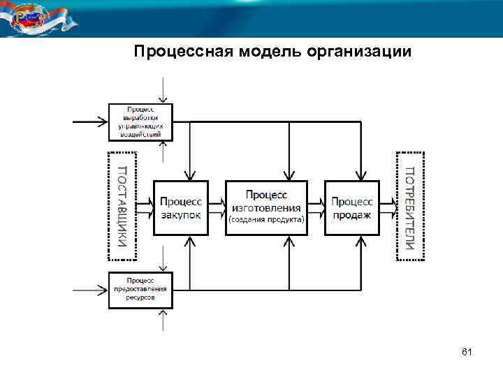 Процессная модель организации 61 