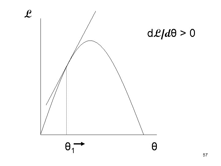 L d. L/dθ > 0 θ 1 θ 57 
