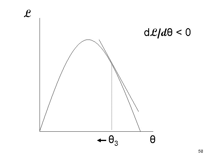 L d. L/dθ < 0 θ 3 θ 58 