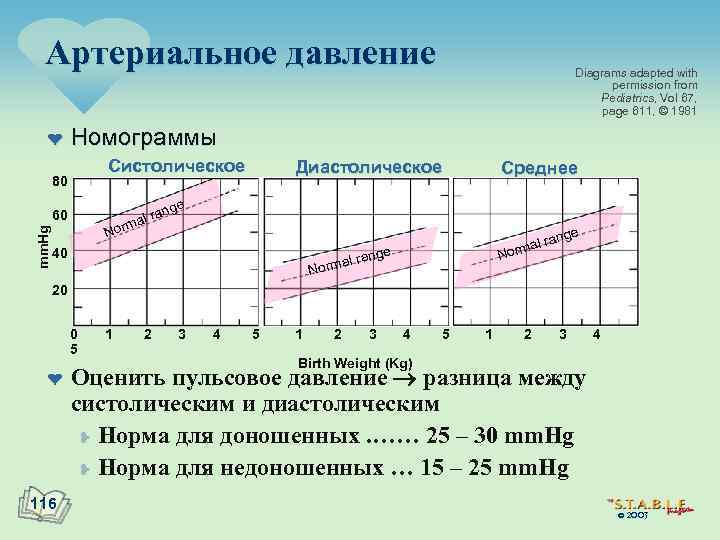 Артериальное давление ¤ 80 mm. Hg 60 40 Diagrams adapted with permission from Pediatrics,