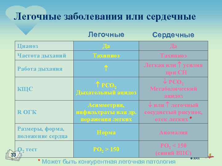 Легочные заболевания или сердечные Легочные Сердечные Да Да Частота дыханий Тахипноэ Работа дыхания Легкая