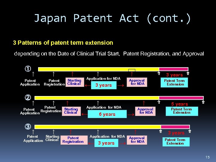 Japan Patent Act (cont. ) 3 Patterns of patent term extension depending on the