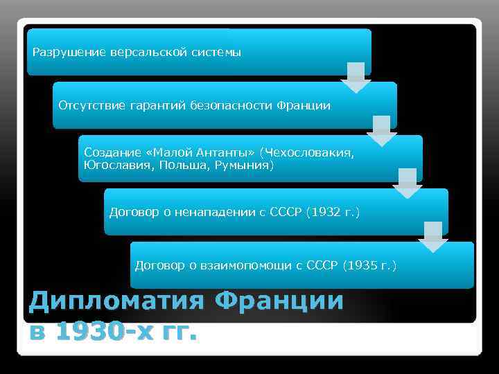 Разрушение версальской системы Отсутствие гарантий безопасности Франции Создание «Малой Антанты» (Чехословакия, Югославия, Польша, Румыния)