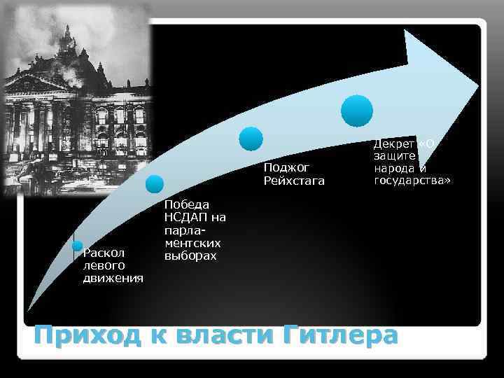 Поджог Рейхстага Раскол левого движения Декрет «О защите народа и государства» Победа НСДАП на