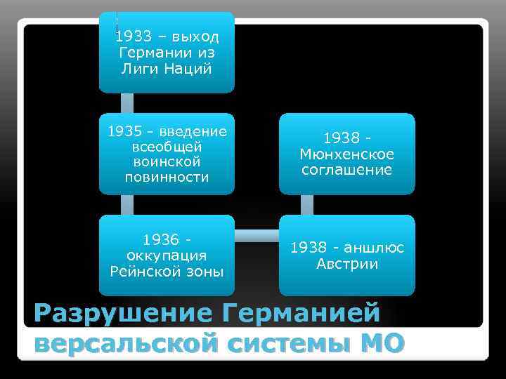 1933 – выход Германии из Лиги Наций 1935 - введение всеобщей воинской повинности 1938