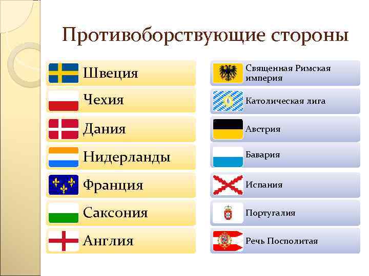 Противоборствующие стороны Швеция Священная Римская империя Чехия Католическая лига Дания Австрия Нидерланды Бавария Франция