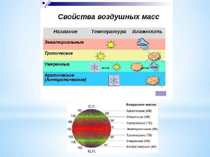 Какие типы воздушных масс