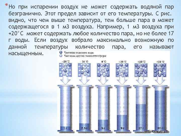 *Но при испарении воздух не может содержать водяной пар безгранично. Этот предел зависит от