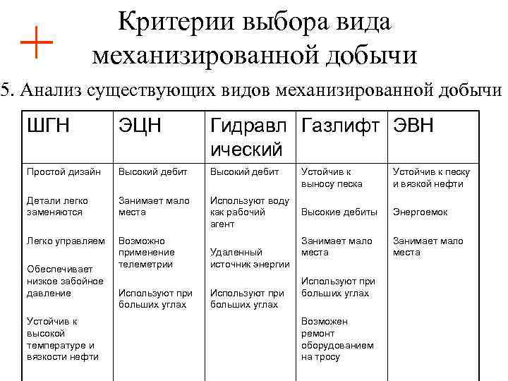 + Критерии выбора вида механизированной добычи 5. Анализ существующих видов механизированной добычи ШГН ЭЦН