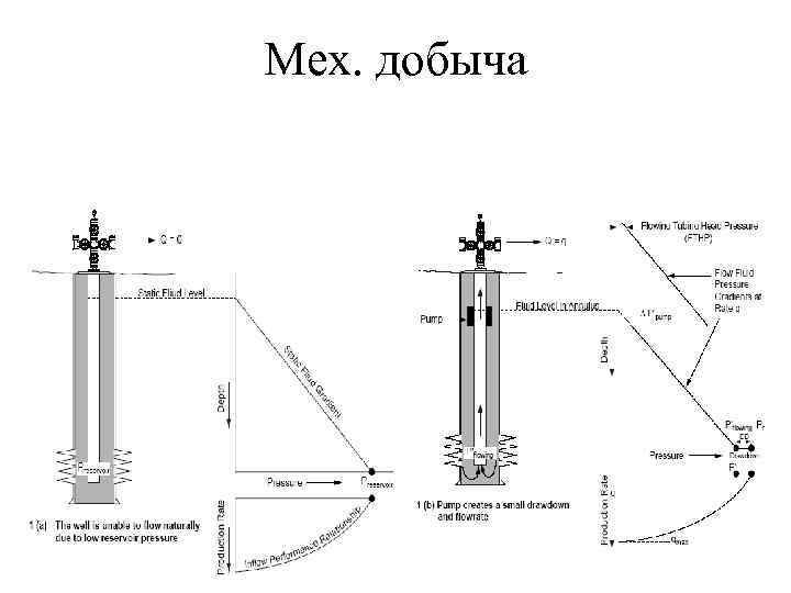 Мех. добыча 