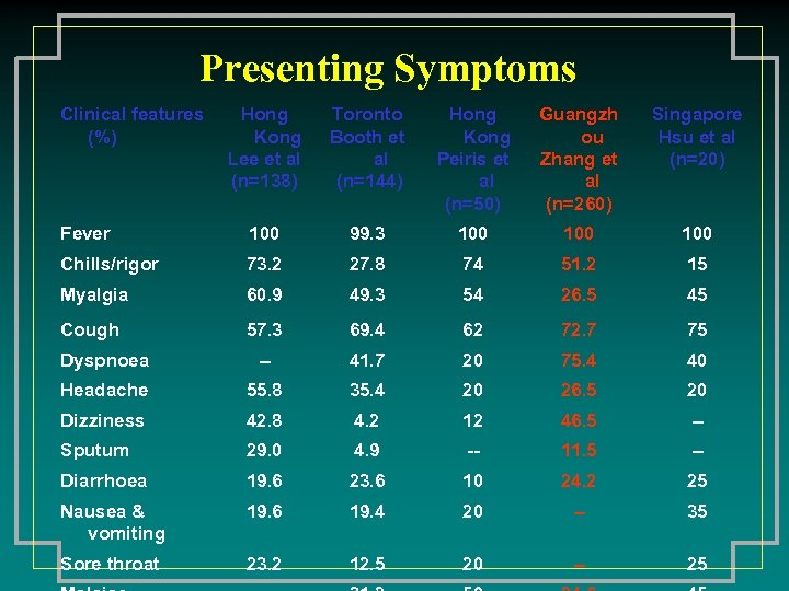Presenting Symptoms Clinical features (%) Hong Kong Lee et al (n=138) Toronto Booth et