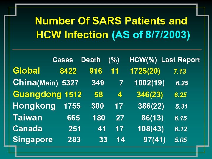 Number Of SARS Patients and HCW Infection (AS of 8/7/2003) Cases Death (%) HCW(%)