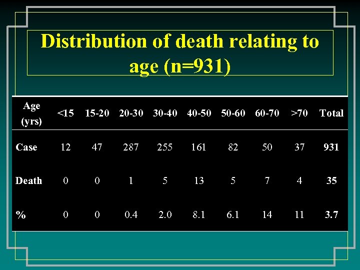 Distribution of death relating to age (n=931) Age (yrs) <15 15 -20 20 -30