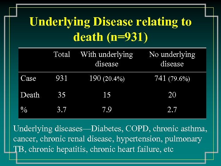 Underlying Disease relating to death (n=931) Total With underlying disease No underlying disease Case