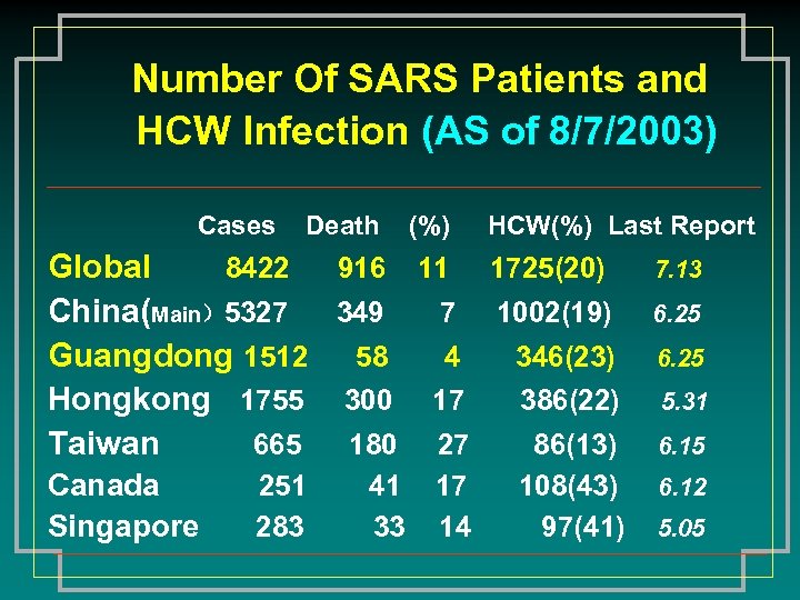 Number Of SARS Patients and HCW Infection (AS of 8/7/2003) Cases Death (%) HCW(%)