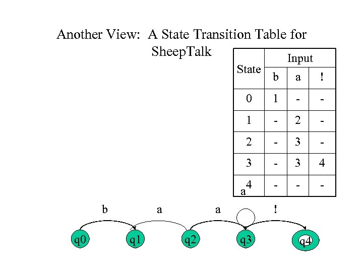 Another View: A State Transition Table for Sheep. Talk Input State q 1 -