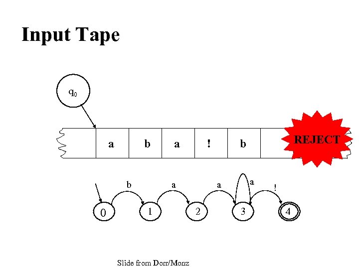 Input Tape q 0 a b b 0 a ! a 1 Slide from