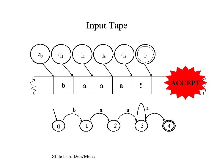 Input Tape q 0 q 1 q 2 b q 3 a b 0