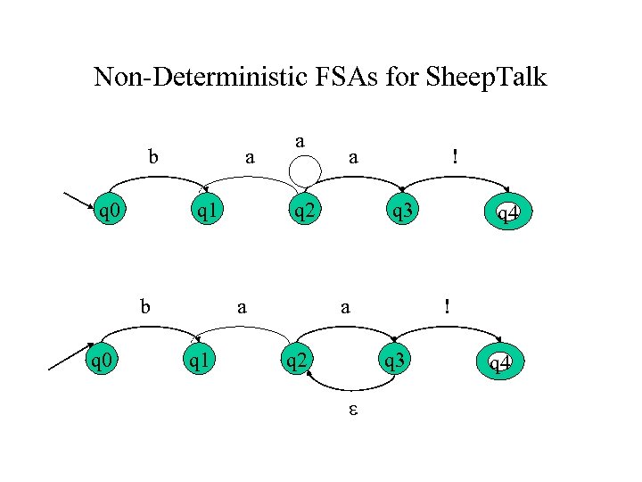 Non-Deterministic FSAs for Sheep. Talk b q 0 a q 1 b q 0