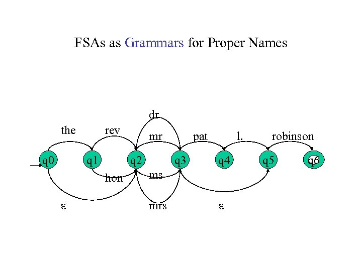 FSAs as Grammars for Proper Names dr the q 0 rev q 1 q