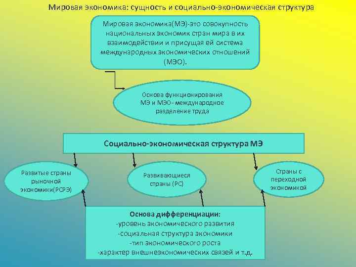 Мировое хозяйство презентация 11 класс экономика