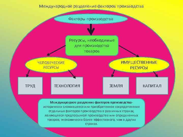 Факторы разделения труда