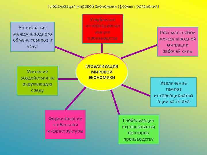 Формы экономического развития