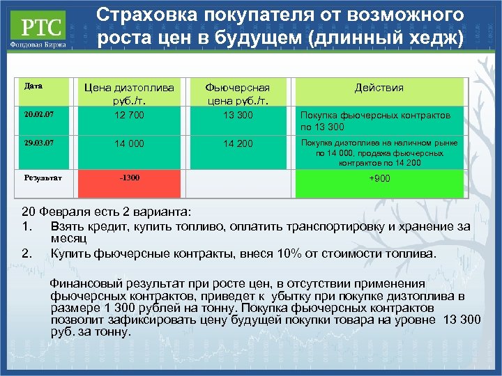 Страховка покупателя от возможного роста цен в будущем (длинный хедж) Дата Цена дизтоплива руб.