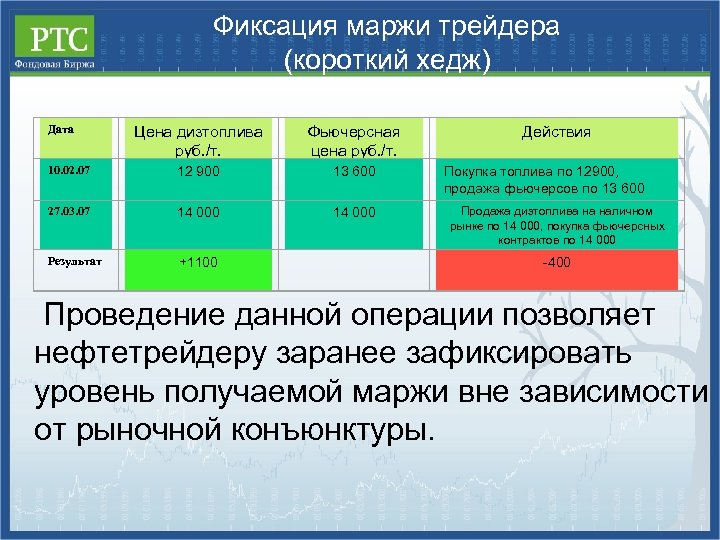 Фиксация маржи трейдера (короткий хедж) Дата Цена дизтоплива руб. /т. Фьючерсная цена руб. /т.