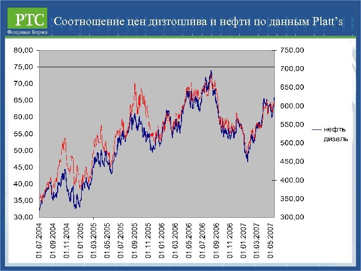 Соотношение цен дизтоплива и нефти по данным Platt’s 