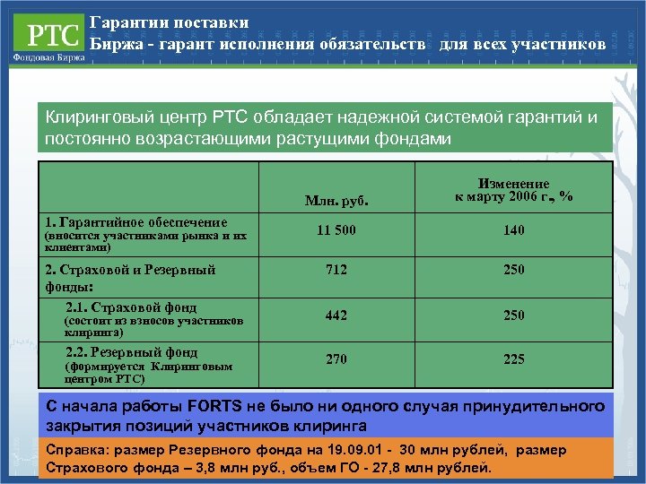 Гарантии поставки Биржа - гарант исполнения обязательств для всех участников Клиринговый центр РТС обладает