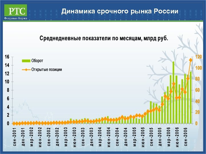Динамика срочного рынка России 