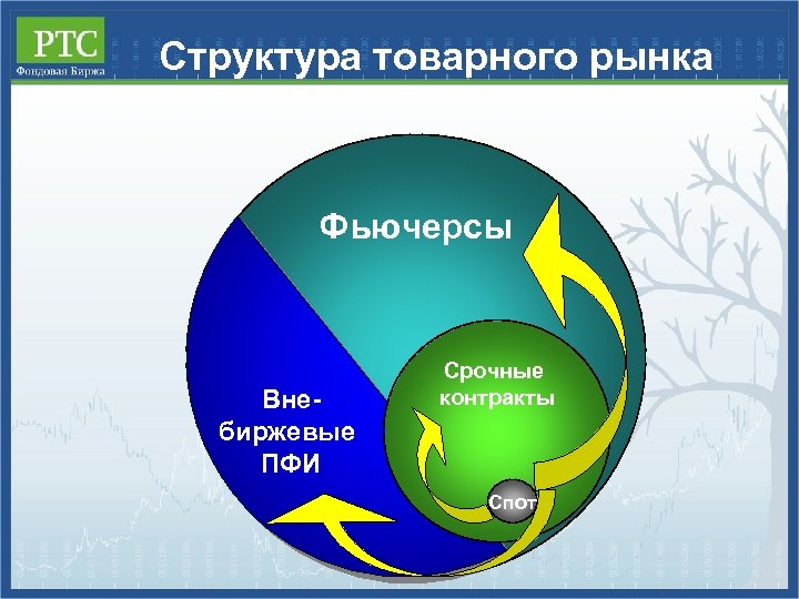 Структура товарного рынка Фьючерсы Внебиржевые ПФИ Срочные контракты Спот 