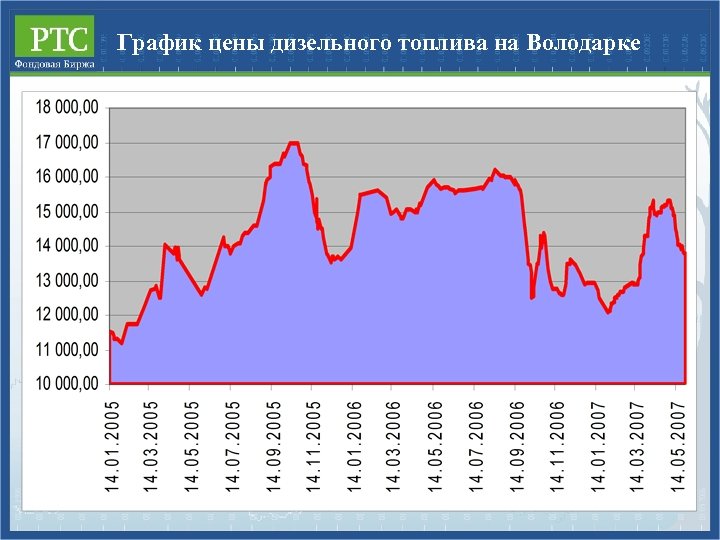 График цены дизельного топлива на Володарке 