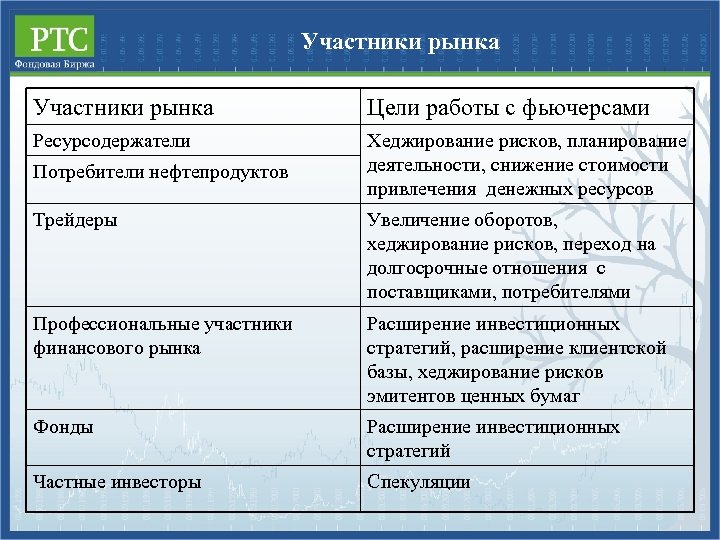 Участники рынка Цели работы с фьючерсами Ресурсодержатели Хеджирование рисков, планирование деятельности, снижение стоимости привлечения
