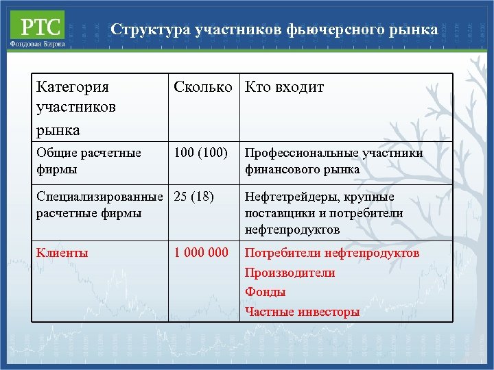 Структура участников фьючерсного рынка Категория участников рынка Сколько Кто входит Общие расчетные фирмы 100