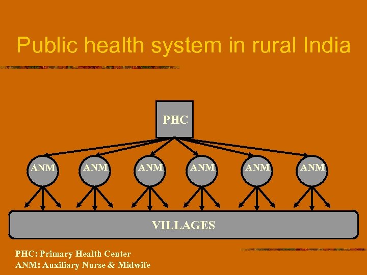 Public health system in rural India PHC ANM ANM VILLAGES PHC: Primary Health Center