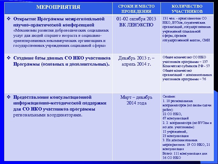 МЕРОПРИЯТИЯ v Открытие Программы межрегиональной научно-практической конференцией СРОКИ И МЕСТО ПРОВЕДЕНИЯ КОЛИЧЕСТВО УЧАСТНИКОВ 01