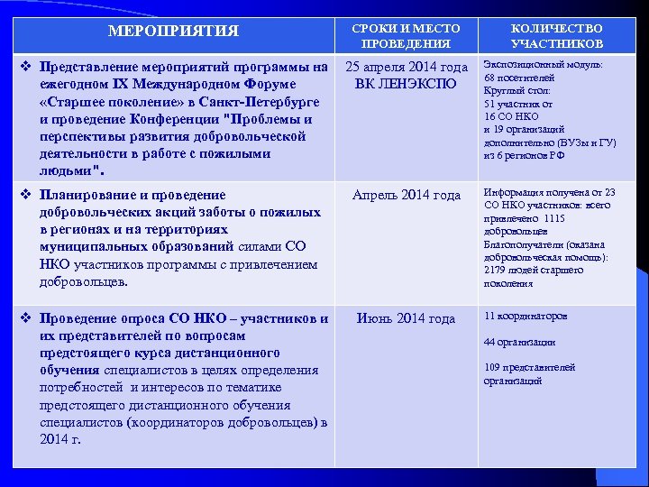 МЕРОПРИЯТИЯ СРОКИ И МЕСТО ПРОВЕДЕНИЯ КОЛИЧЕСТВО УЧАСТНИКОВ v Представление мероприятий программы на 25 апреля
